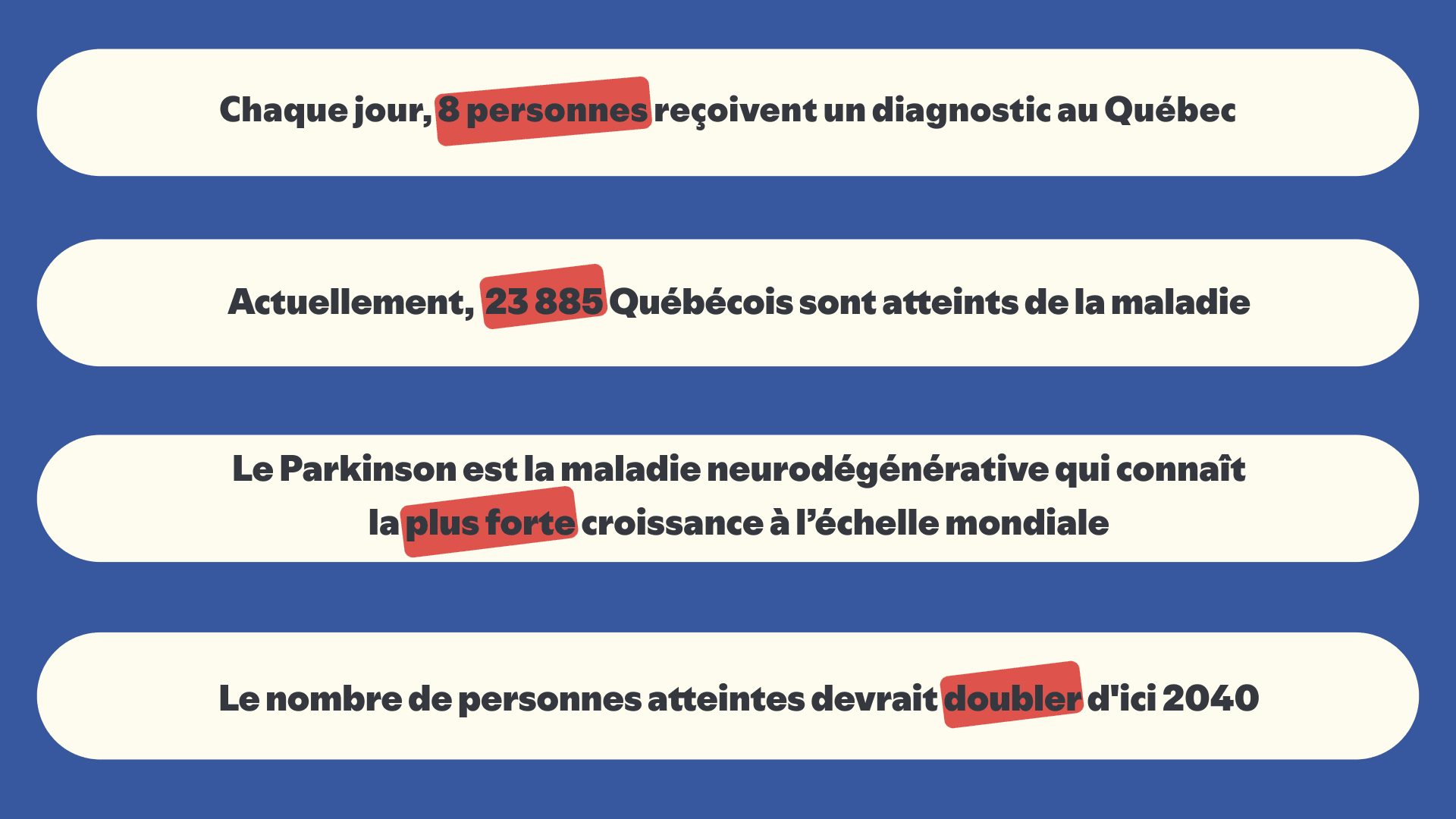 Chaque jour, 8 personnes reçoivent un diagnostic au Québec. Actuellement,  23 885 Québécois sont atteints de la maladie. Le Parkinson est la maladie neurodégénérative qui connaît 
la plus forte croissance à l’échelle mondiale. Le nombre de personnes atteintes devrait doubler d'ici 2040.